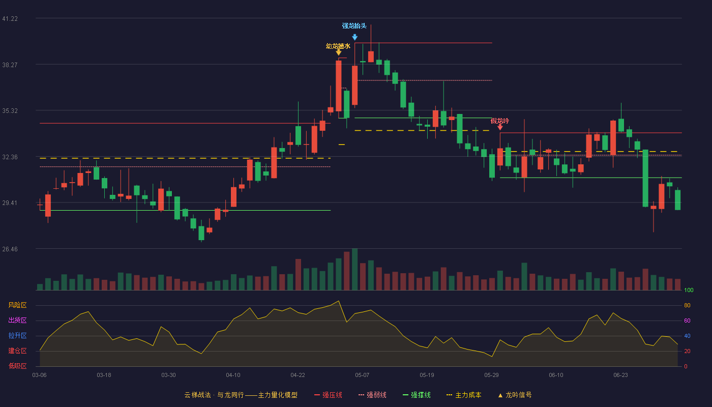 容百科技(688005)云梯战法K线图 - 强压线33.88 强弱线32.44 强撑线31.00 破位区