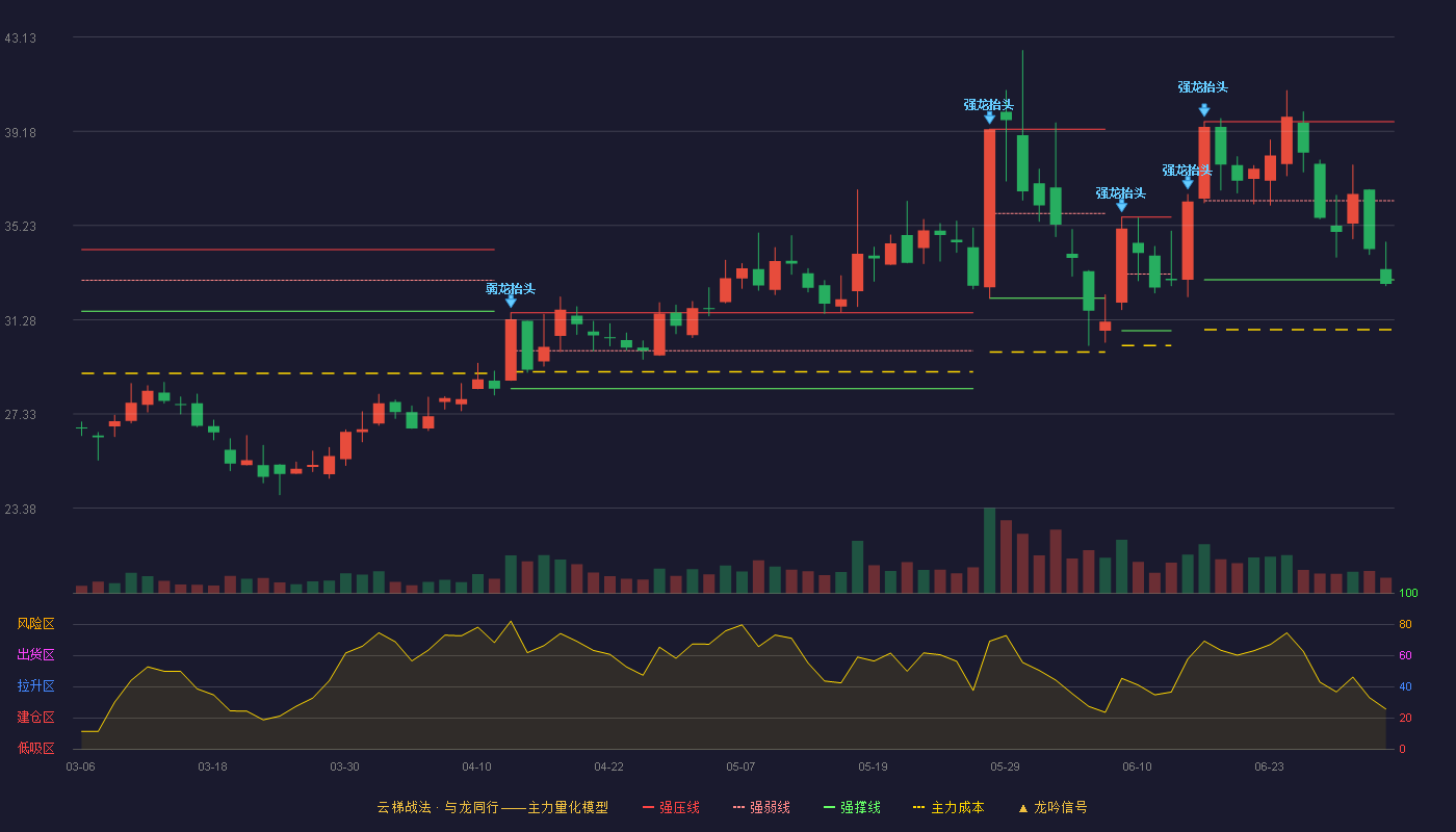 杭可科技(688006)云梯战法K线图 - 强压线39.58 强弱线36.27 强撑线32.95 破位区