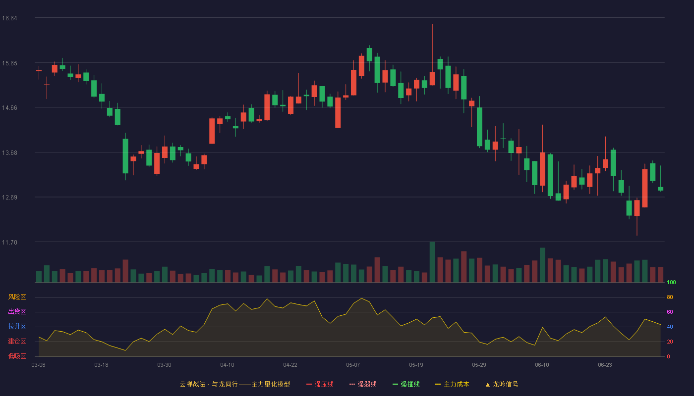 光峰科技(688007)云梯战法K线图 - 强压线24.10 强弱线22.68 强撑线21.26 破位区