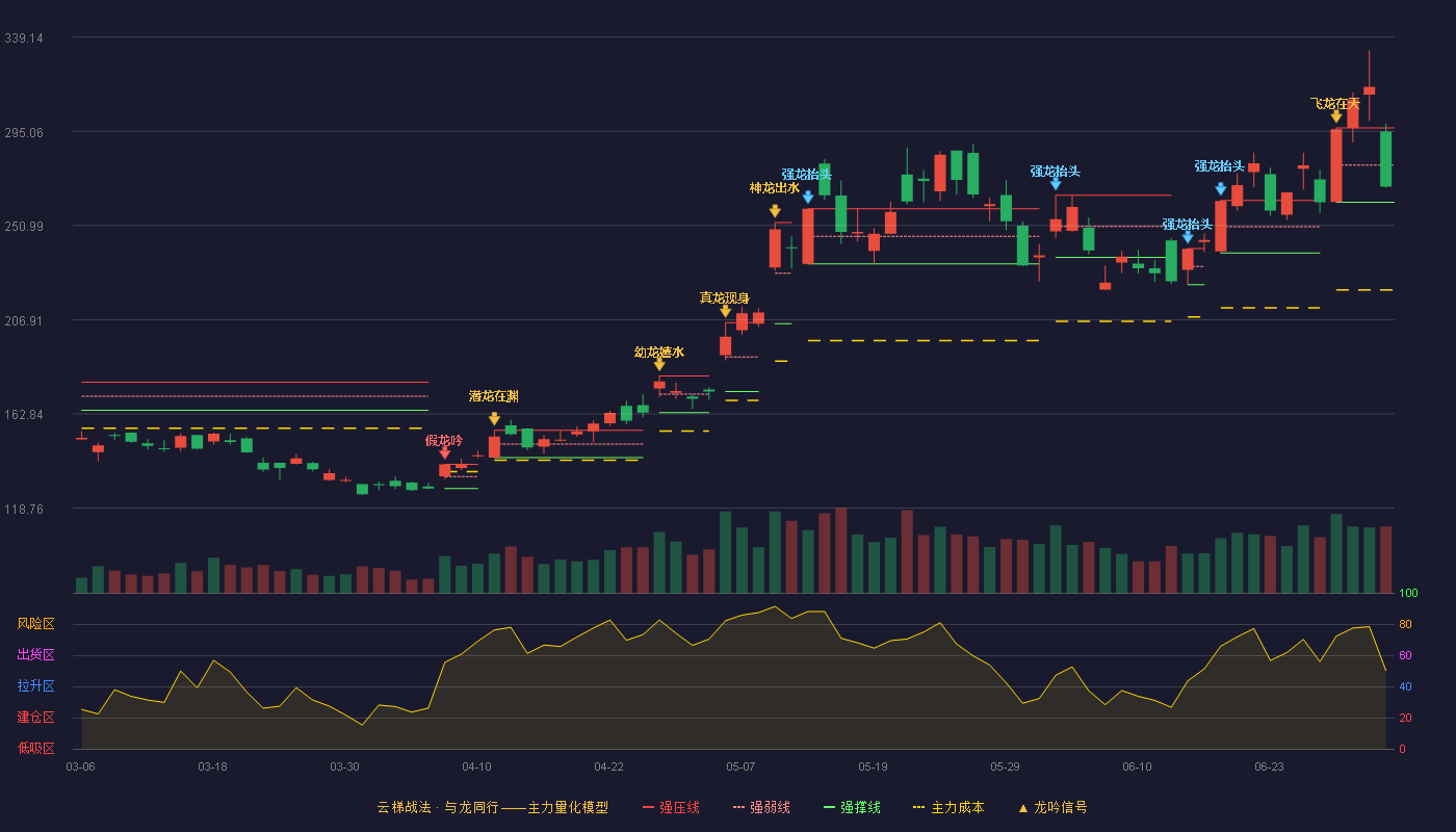 澜起科技(688008)云梯战法K线图 - 强压线296.66 强弱线279.24 强撑线261.82 弱势区