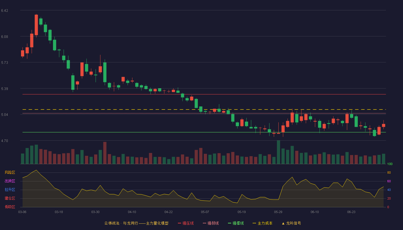 中国通号(688009)云梯战法K线图 - 强压线5.31 强弱线5.06 强撑线4.81 弱势区