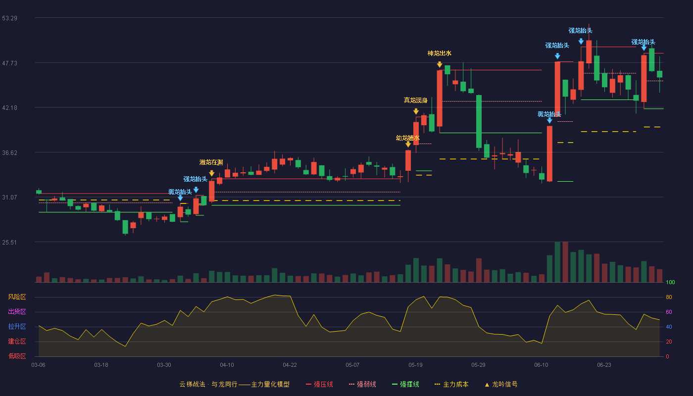 福光股份(688010)云梯战法K线图 - 强压线48.88 强弱线45.44 强撑线42.00 强势区