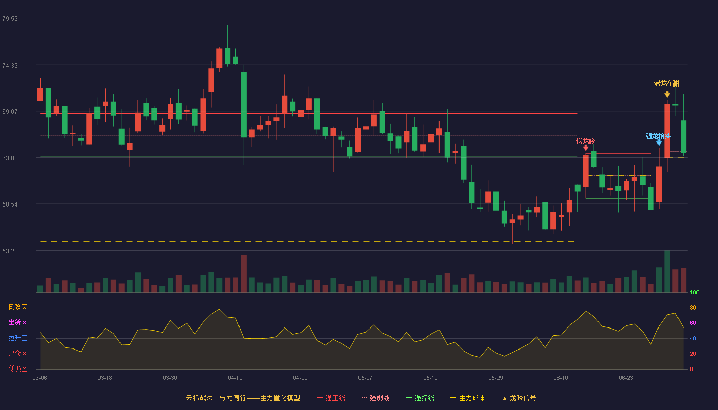 新光光电(688011)云梯战法K线图 - 强压线70.30 强弱线64.52 强撑线58.74 弱势区