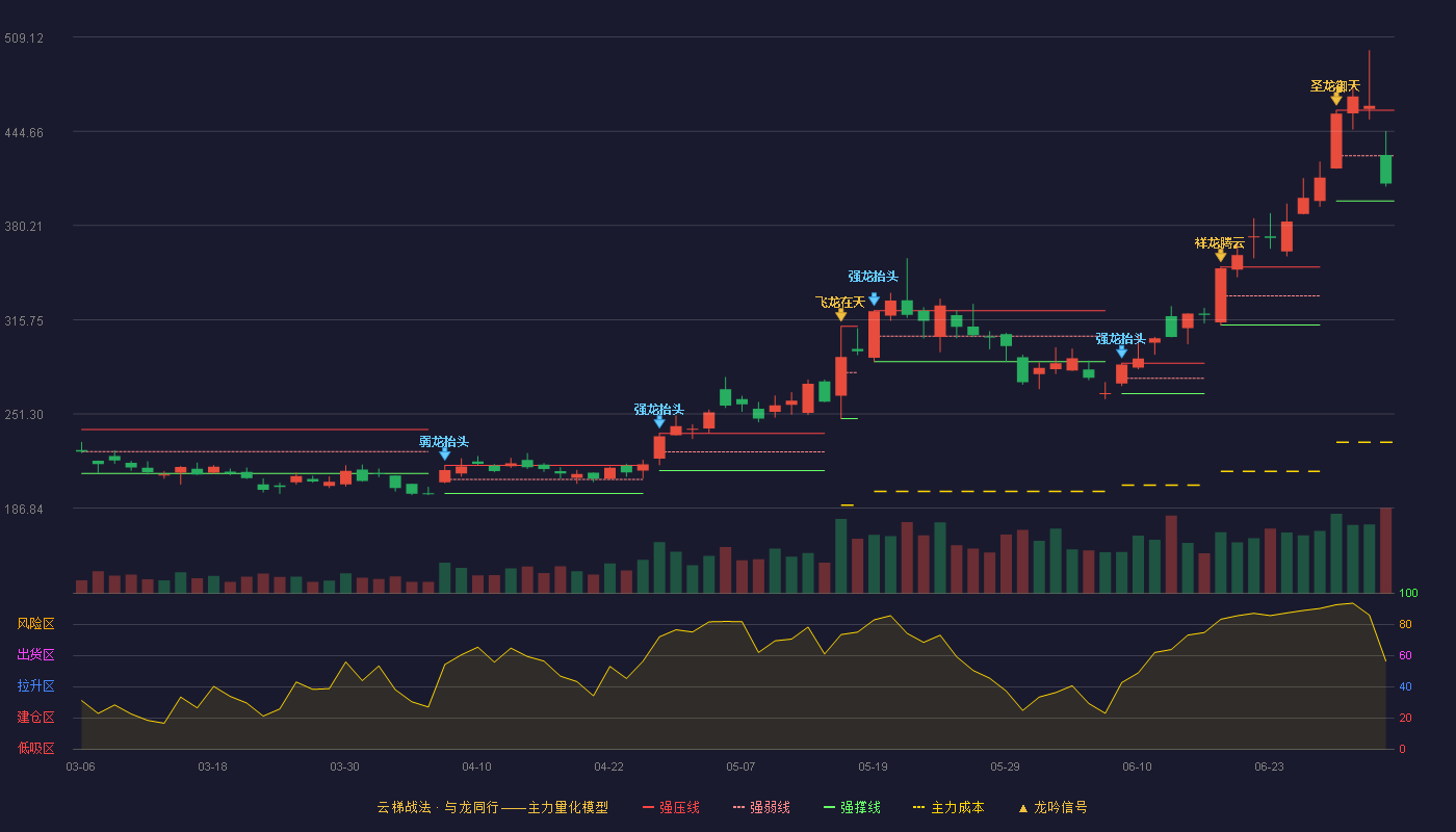 中微公司(688012)云梯战法K线图 - 强压线459.00 强弱线428.00 强撑线397.00 弱势区