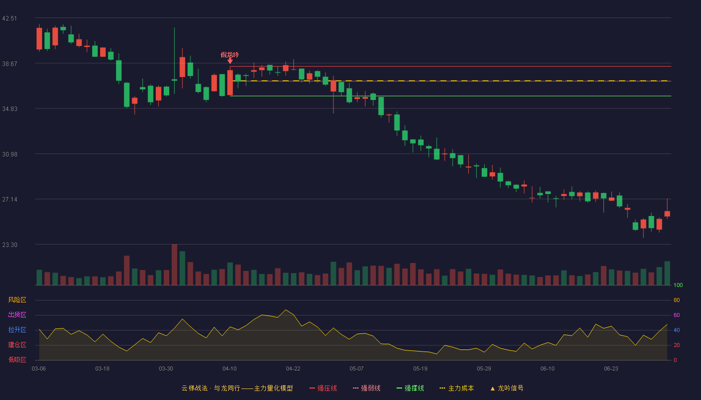 天臣医疗(688013)云梯战法K线图 - 强压线38.39 强弱线37.14 强撑线35.88 破位区