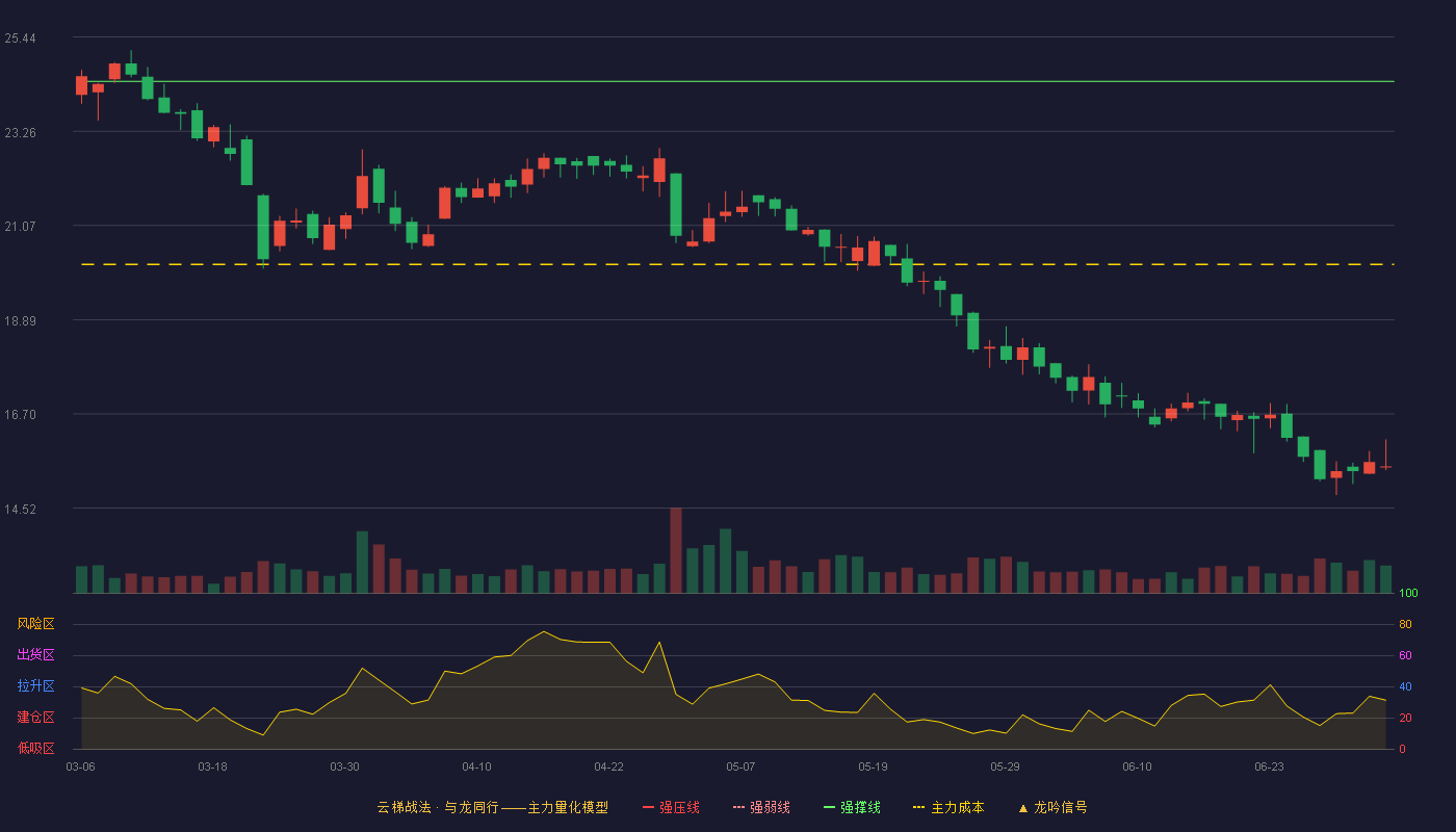 交控科技(688015)云梯战法K线图 - 强压线27.20 强弱线25.81 强撑线24.41 破位区