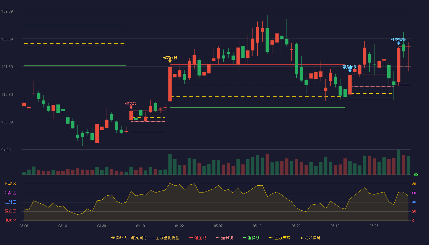 乐鑫科技(688018)云梯战法K线图 - 强压线128.30 强弱线121.93 强撑线115.55 强势区