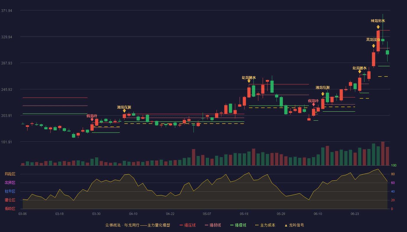 安集科技(688019)云梯战法K线图 - 强压线339.98 强弱线311.39 强撑线282.80 弱势区