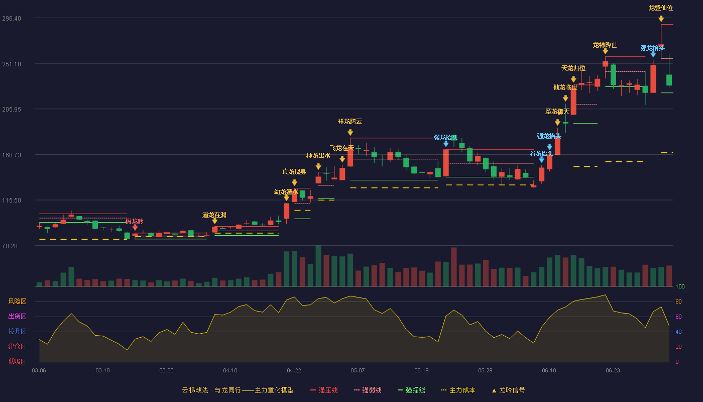 方邦股份(688020)云梯战法K线图 - 强压线290.00 强弱线256.00 强撑线222.00 弱势区