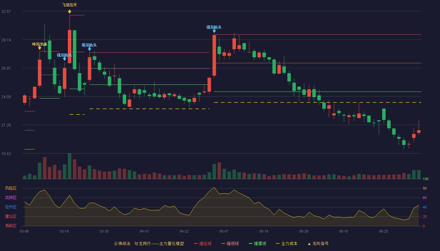 奥福环保(688021)云梯战法K线图 - 强压线30.25 强弱线27.41 强撑线24.56 破位区