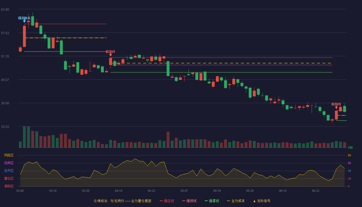 安恒信息(688023)云梯战法K线图 - 强压线36.85 强弱线35.48 强撑线34.10 强势区