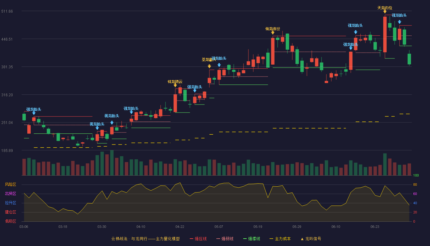 杰普特(688025)云梯战法K线图 - 强压线477.83 强弱线453.92 强撑线430.01 破位区