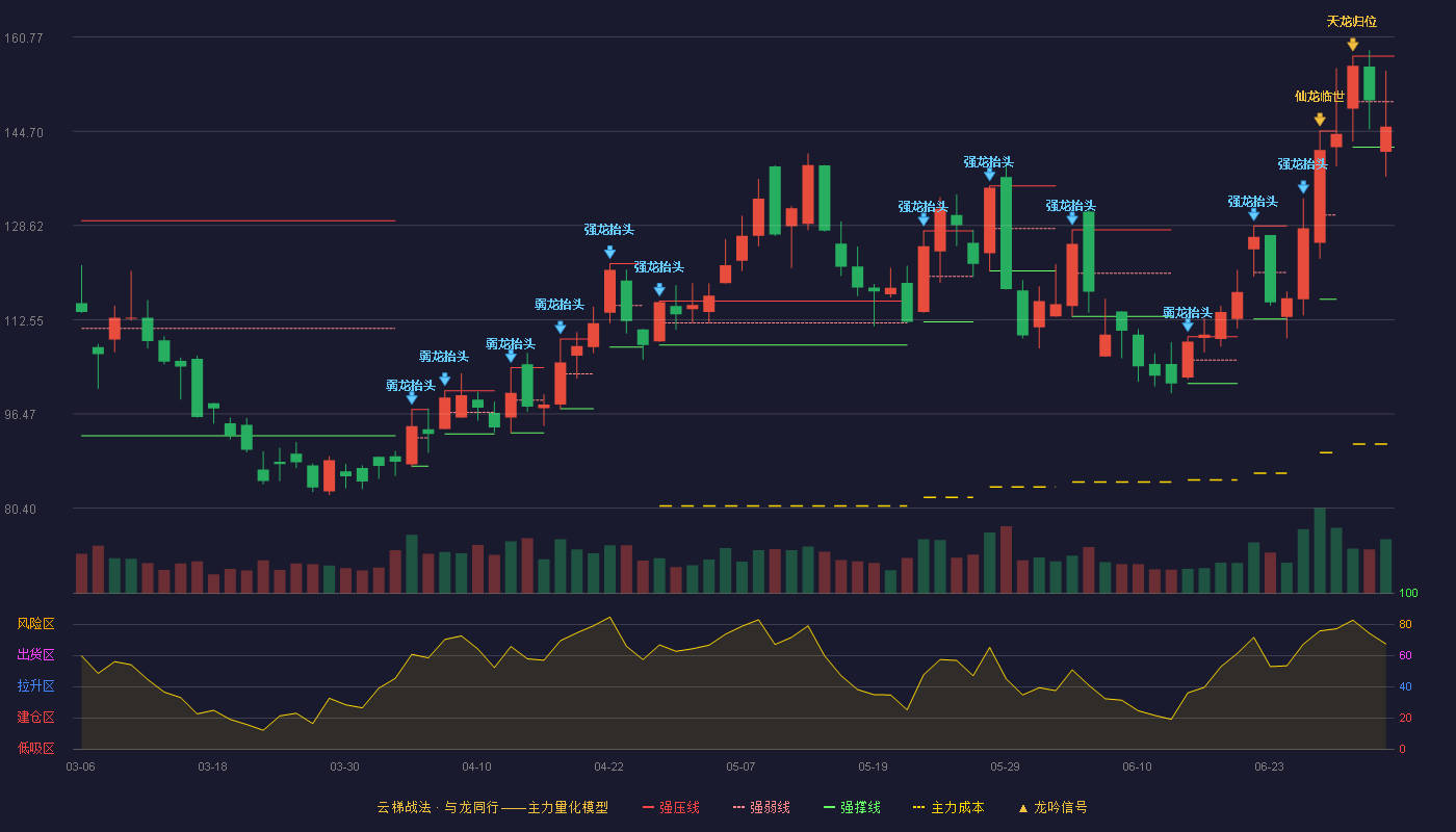 沃尔德(688028)云梯战法K线图 - 强压线157.53 强弱线149.77 强撑线142.00 弱势区
