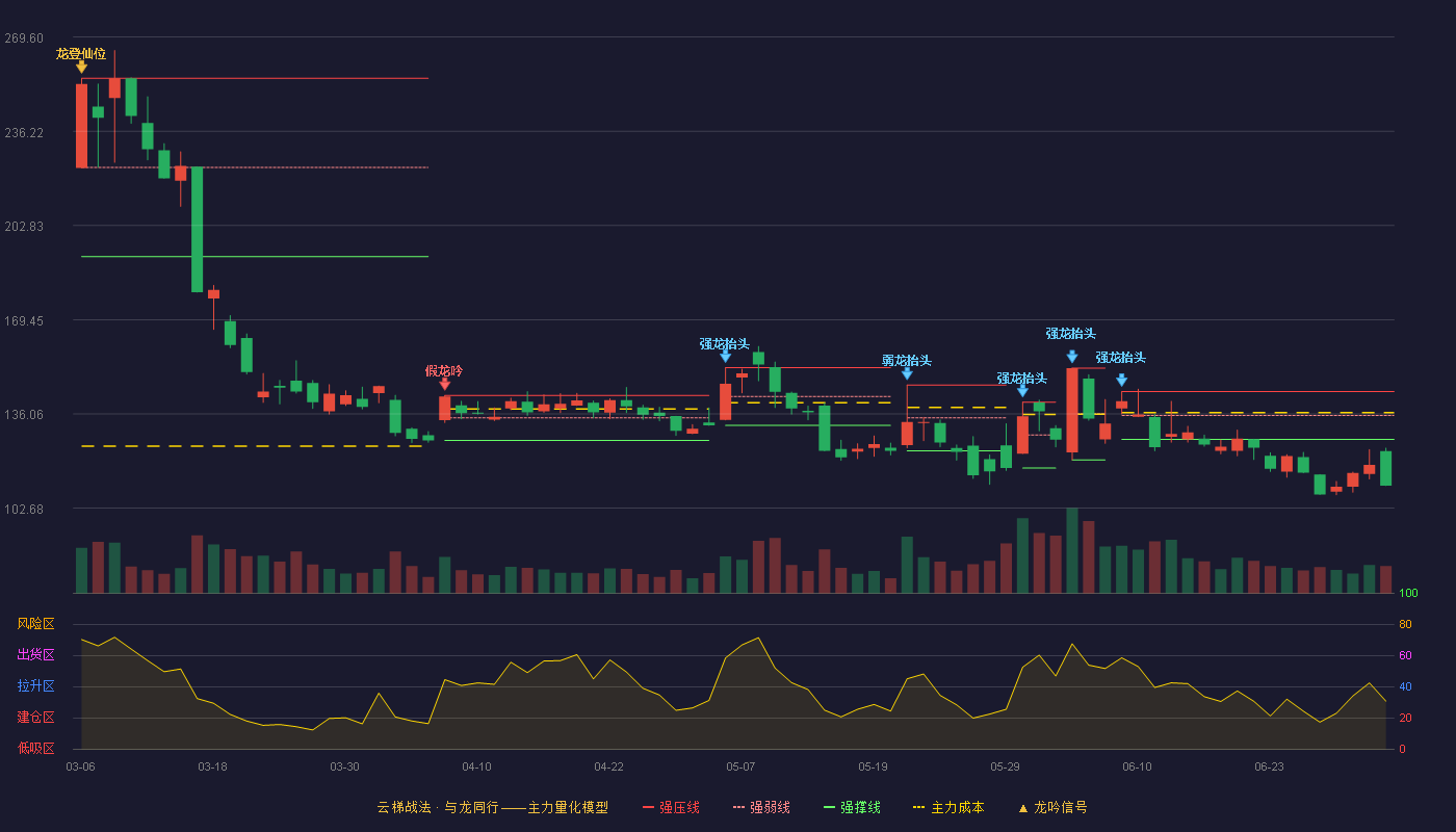 星环科技(688031)云梯战法K线图 - 强压线144.00 强弱线135.50 强撑线127.00 破位区