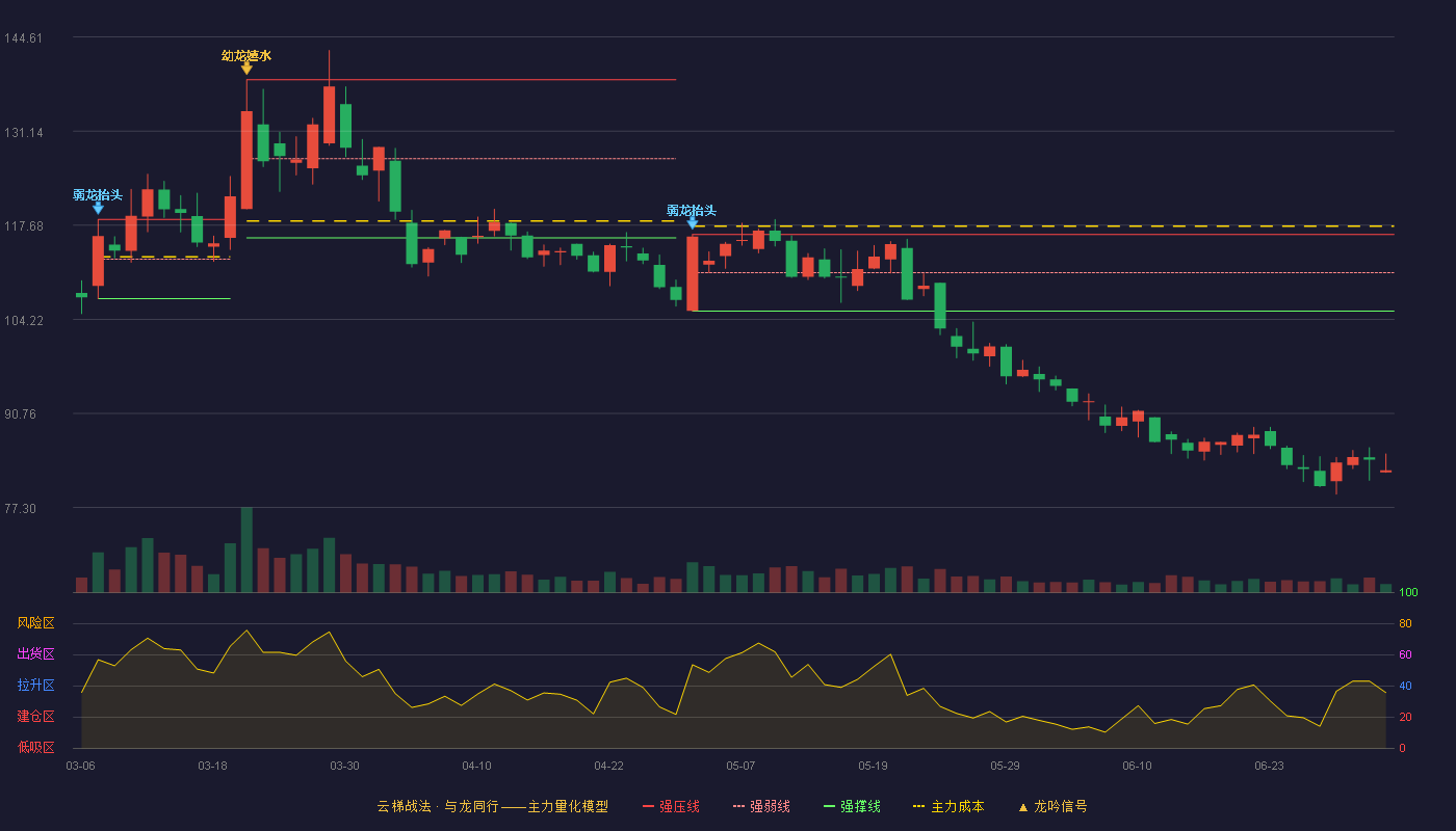 禾迈股份(688032)云梯战法K线图 - 强压线116.36 强弱线110.88 强撑线105.40 破位区