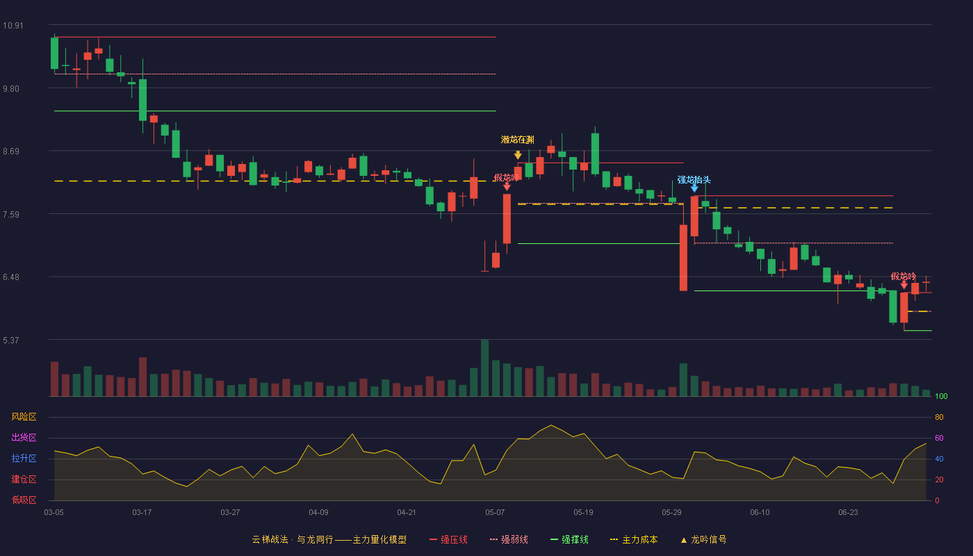 天宜上佳(688033)云梯战法K线图 - 强压线6.20 强弱线5.87 强撑线5.53 加速区