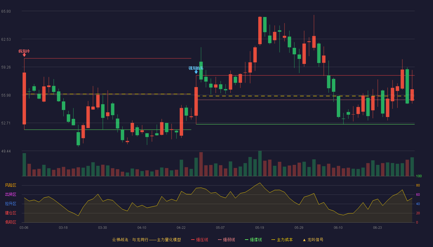 传音控股(688036)云梯战法K线图 - 强压线58.27 强弱线55.41 强撑线52.55 强势区