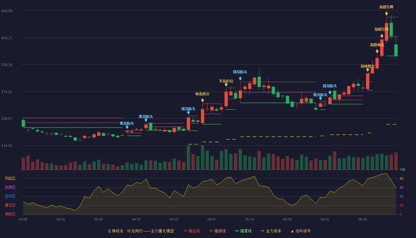 芯源微(688037)云梯战法K线图 - 强压线453.64 强弱线406.82 强撑线360.00 弱势区