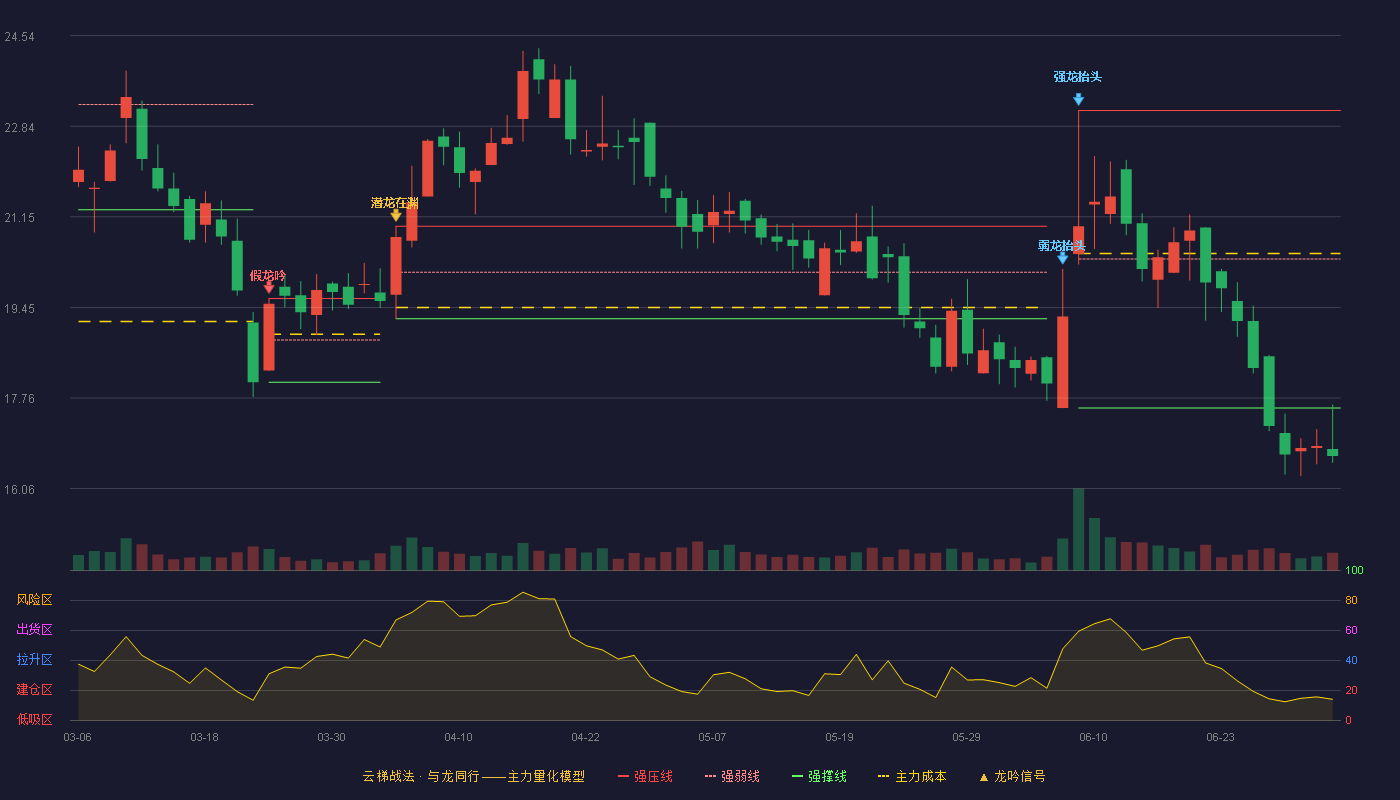 中科通达(688038)云梯战法K线图 - 强压线23.14 强弱线20.36 强撑线17.57 破位区