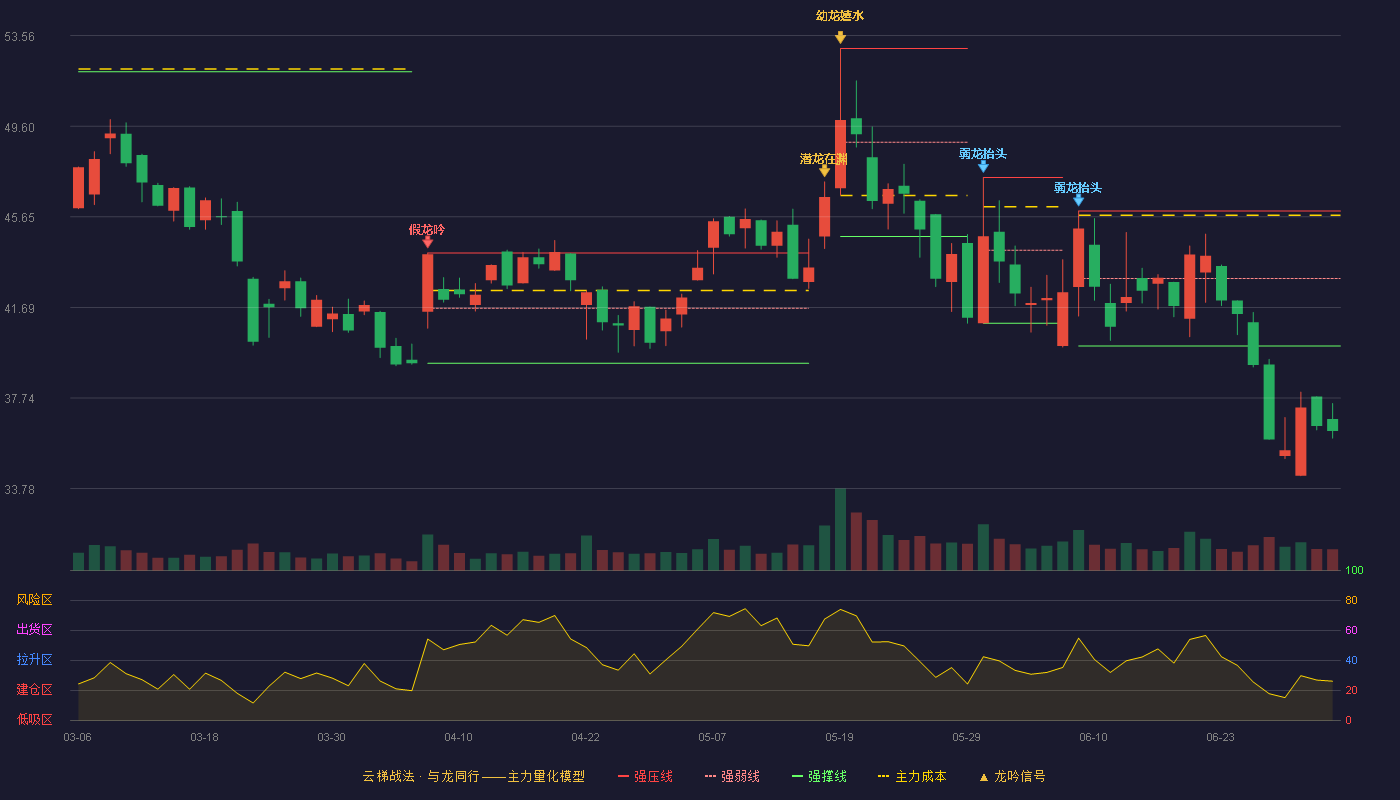 当虹科技(688039)云梯战法K线图 - 强压线45.90 强弱线42.96 强撑线40.01 破位区