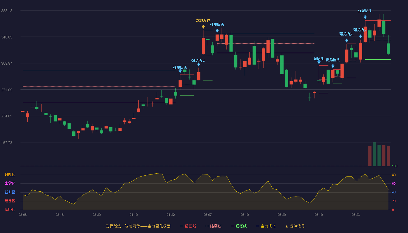 海光信息(688041)云梯战法K线图 - 强压线369.00 强弱线341.50 强撑线314.00 弱势区