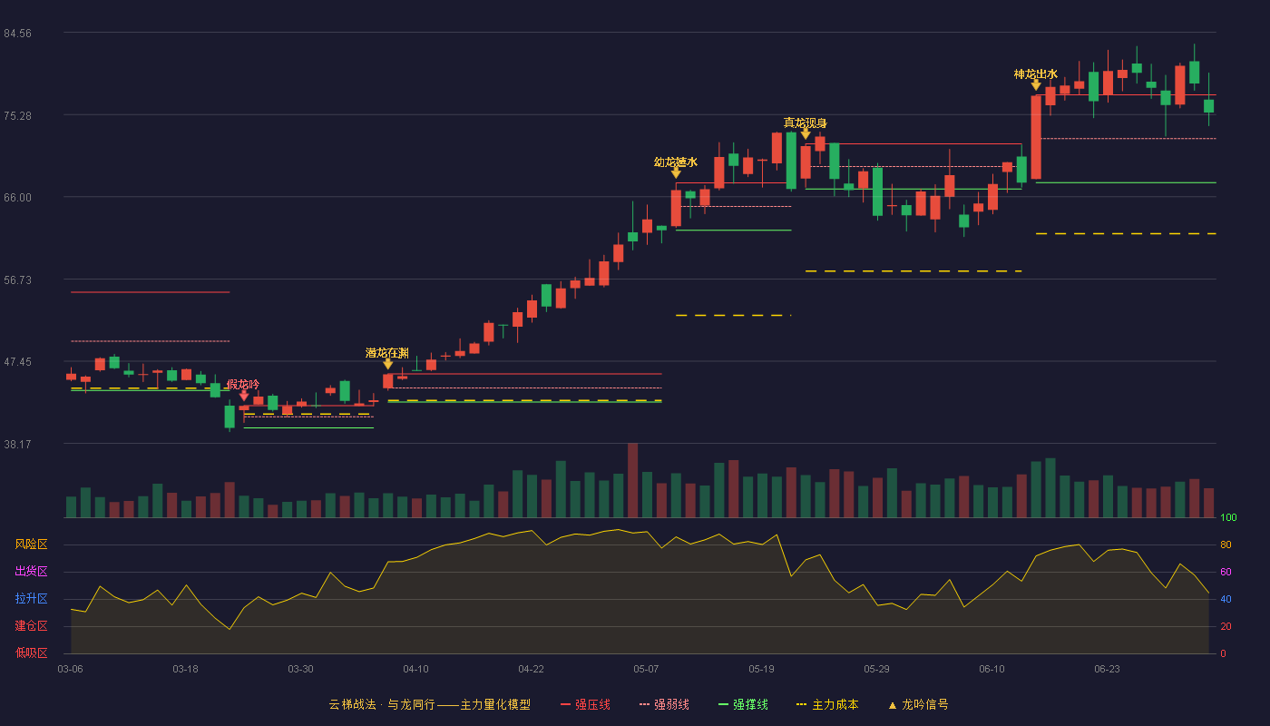 必易微(688045)云梯战法K线图 - 强压线77.50 强弱线72.56 强撑线67.61 强势区