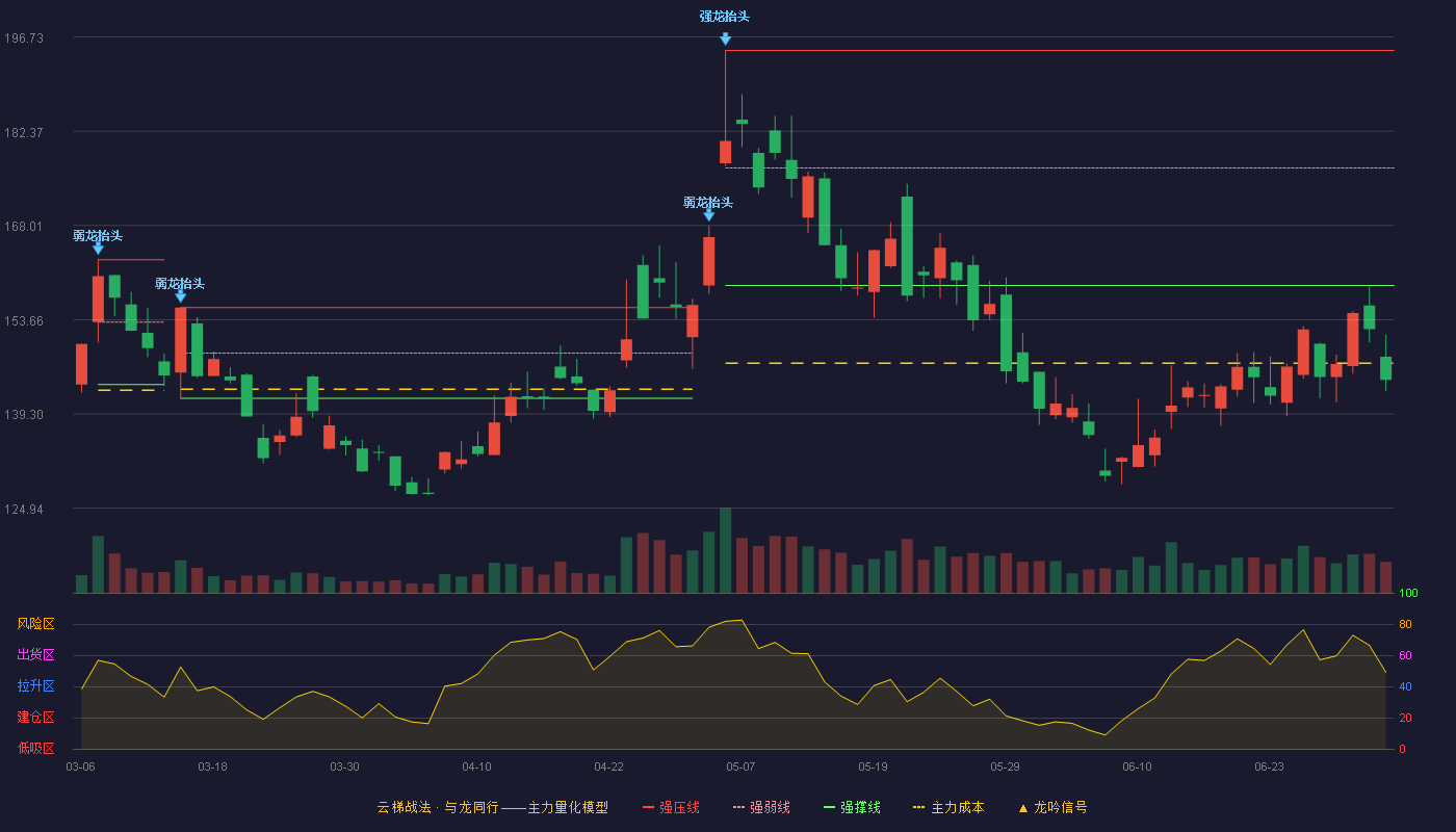 龙芯中科(688047)云梯战法K线图 - 强压线194.70 强弱线176.79 强撑线158.88 破位区