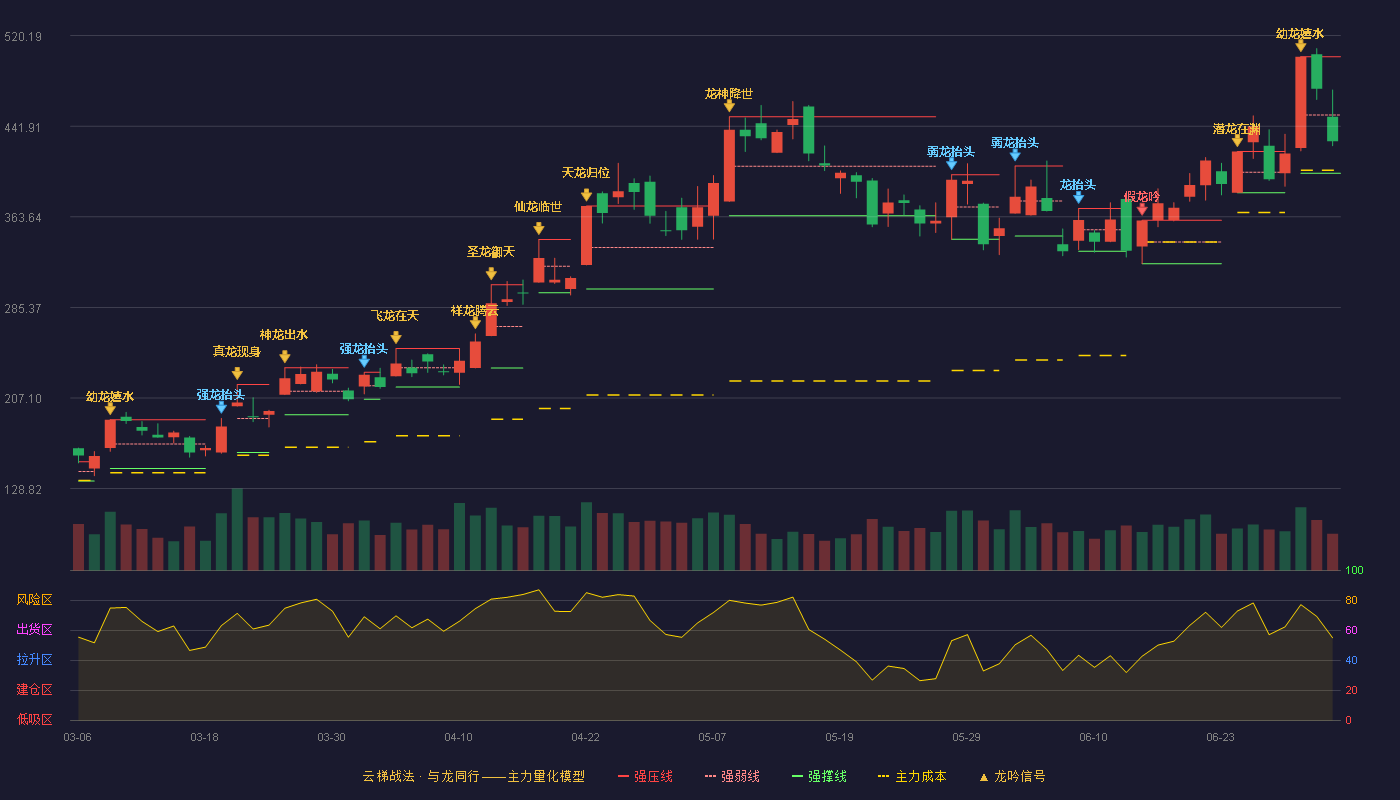 长光华芯(688048)云梯战法K线图 - 强压线502.00 强弱线451.64 强撑线401.27 弱势区