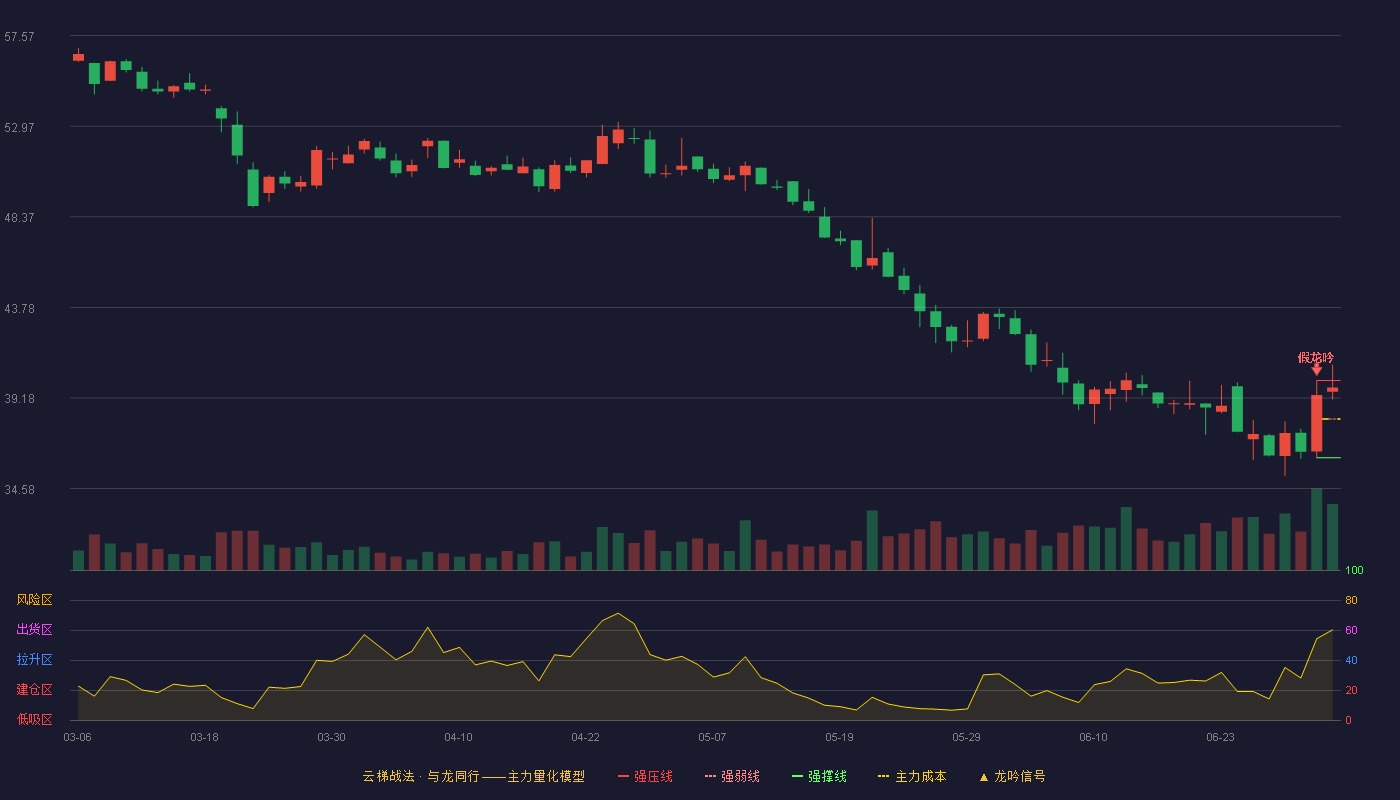 爱博医疗(688050)云梯战法K线图 - 强压线40.07 强弱线38.11 强撑线36.15 强势区