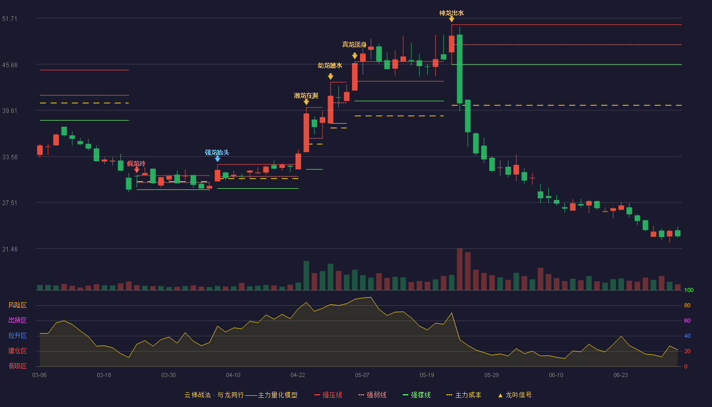 佳华科技(688051)云梯战法K线图 - 强压线50.85 强弱线48.23 强撑线45.60 破位区