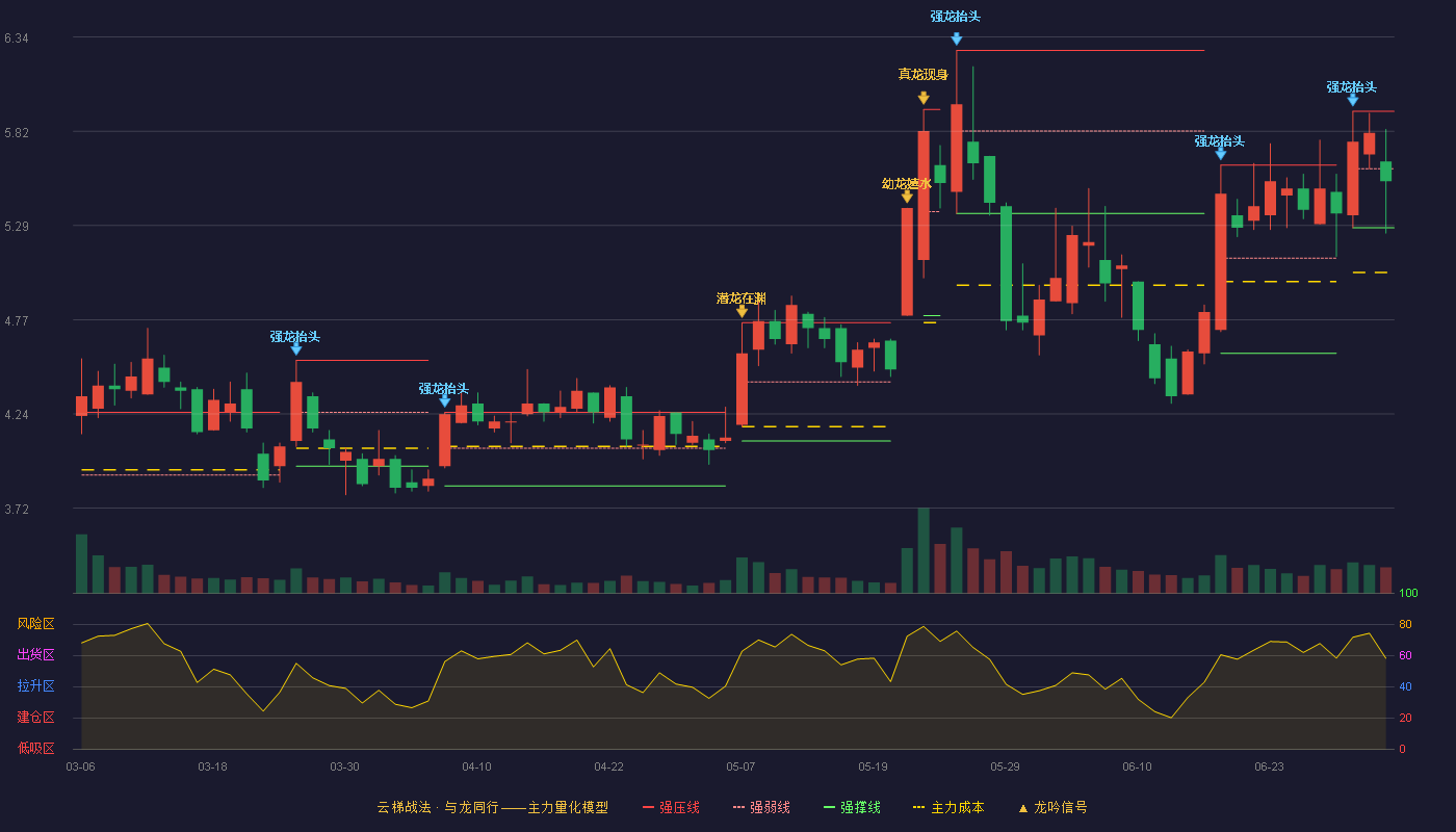 龙腾光电(688055)云梯战法K线图 - 强压线5.93 强弱线5.61 强撑线5.28 弱势区