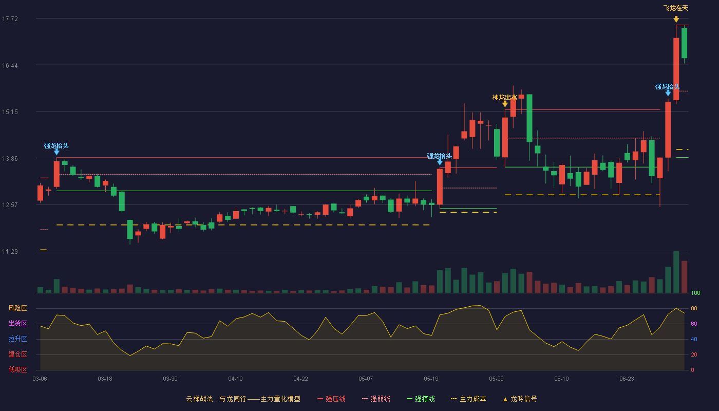 金达莱(688057)云梯战法K线图 - 强压线17.54 强弱线15.71 强撑线13.87 强势区