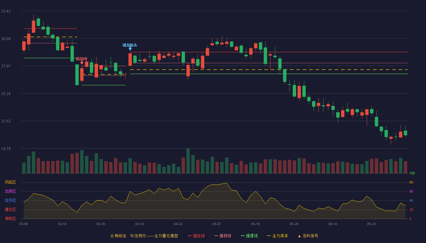 宝兰德(688058)云梯战法K线图 - 强压线29.33 强弱线28.25 强撑线27.17 破位区