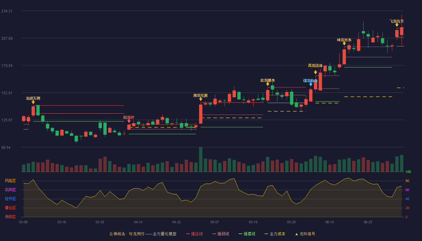 华锐精密(688059)云梯战法K线图 - 强压线216.83 强弱线207.86 强撑线198.88 加速区