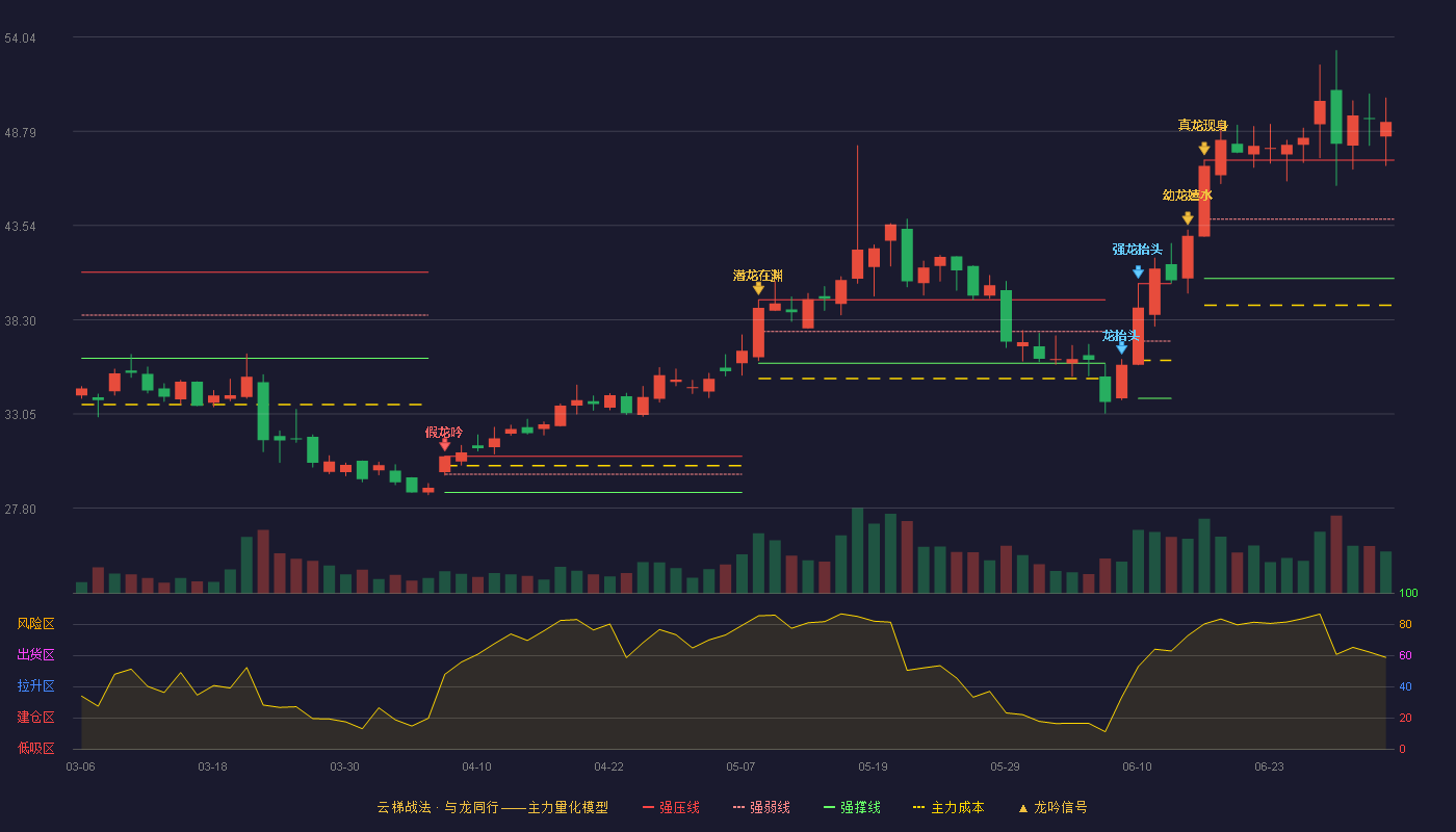 灿瑞科技(688061)云梯战法K线图 - 强压线47.19 强弱线43.89 强撑线40.59 加速区