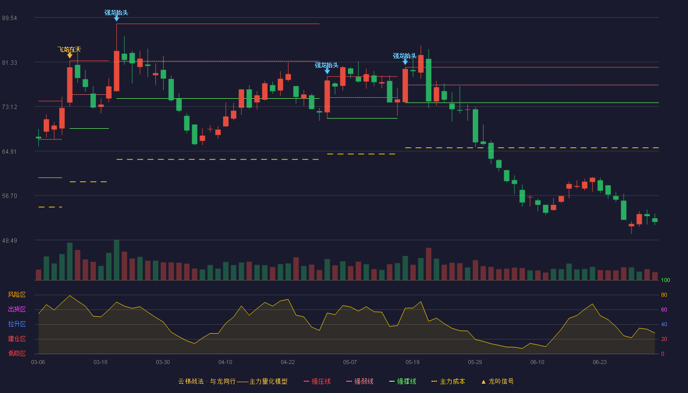 派能科技(688063)云梯战法K线图 - 强压线80.36 强弱线77.09 强撑线73.82 破位区