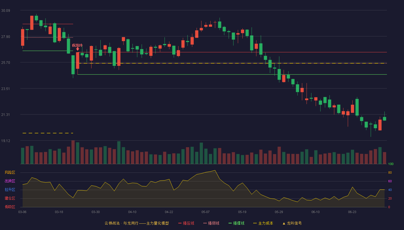 爱威科技(688067)云梯战法K线图 - 强压线26.56 强弱线25.62 强撑线24.68 破位区