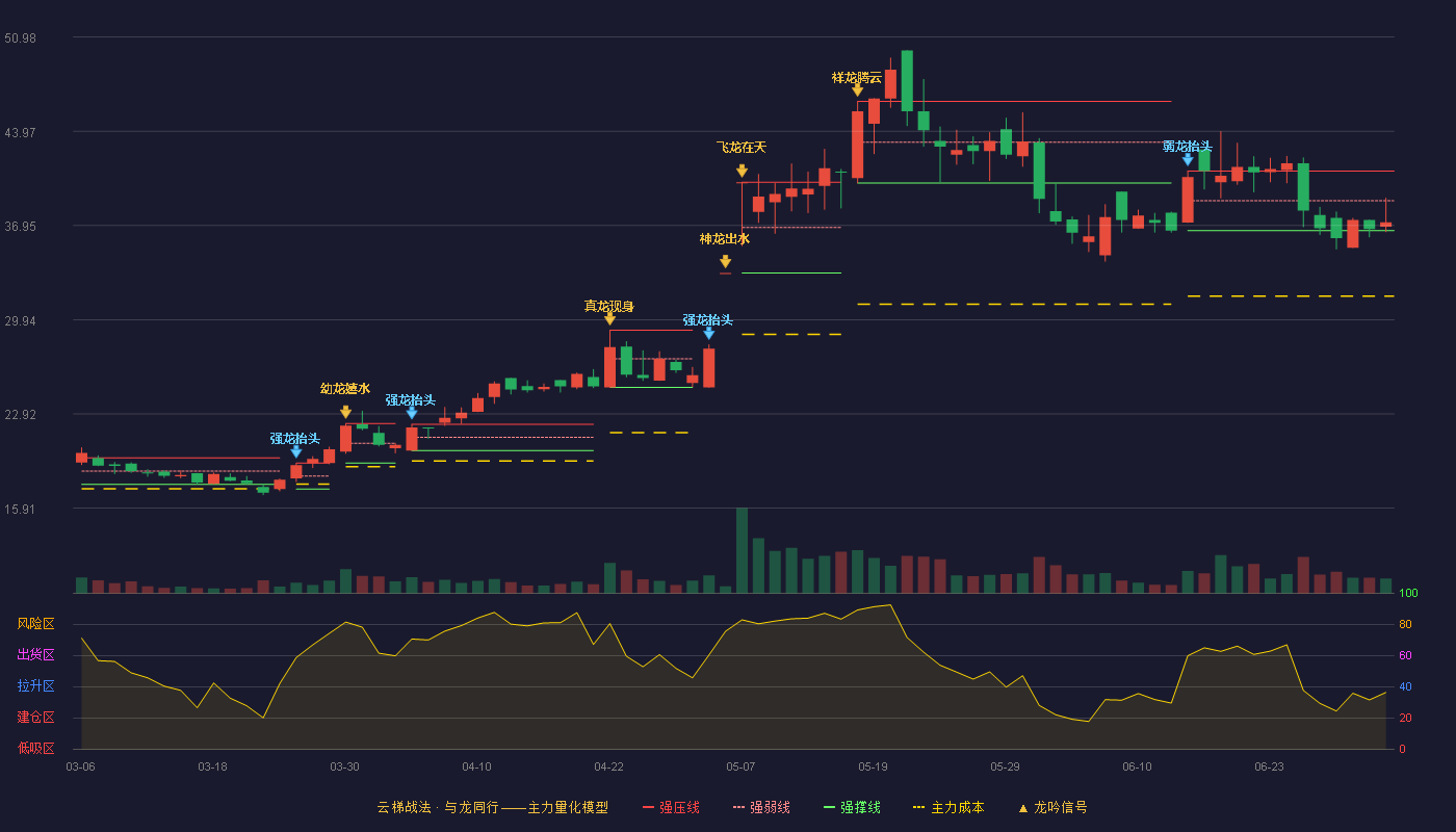 德林海(688069)云梯战法K线图 - 强压线41.01 强弱线38.79 强撑线36.57 弱势区