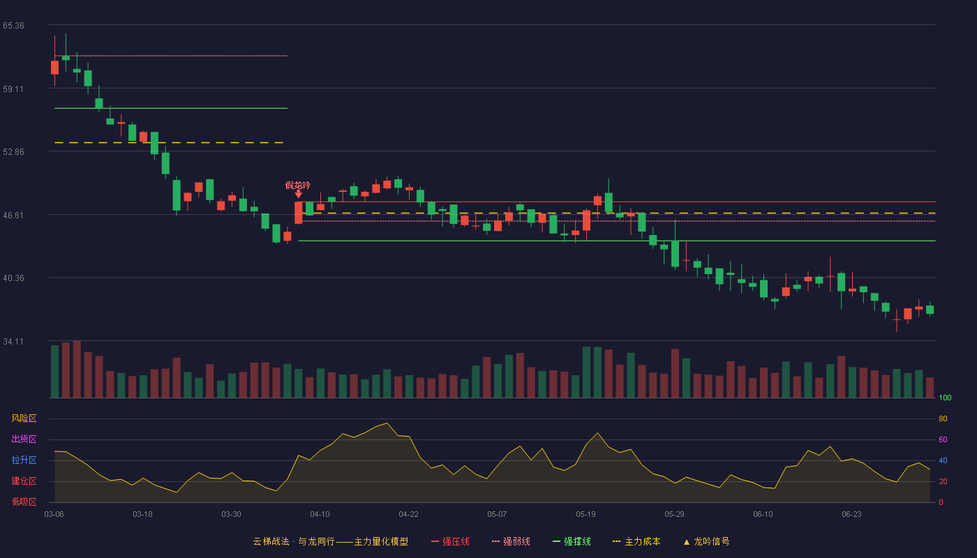 纵横股份(688070)云梯战法K线图 - 强压线47.87 强弱线45.94 强撑线44.00 破位区