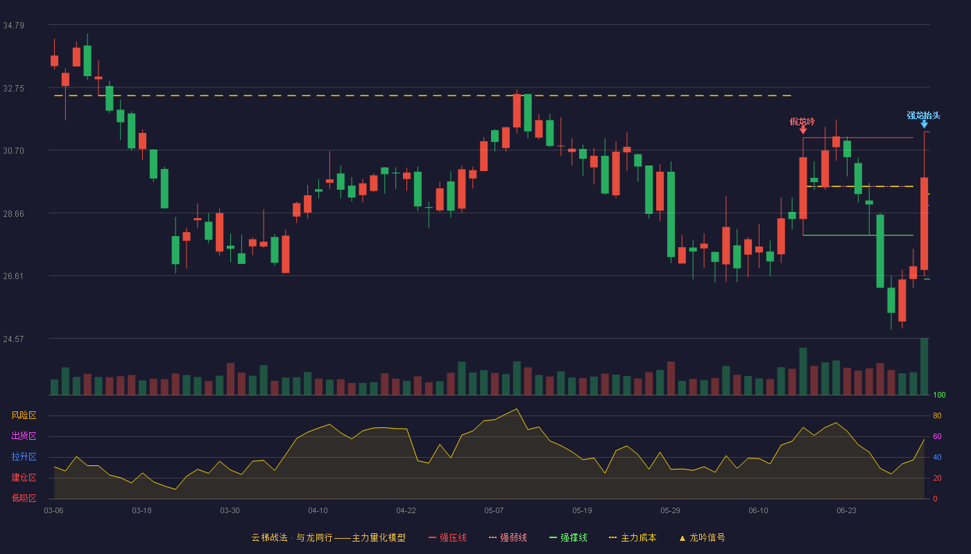 大地熊(688077)云梯战法K线图 - 强压线31.30 强弱线28.90 强撑线26.50 强势区