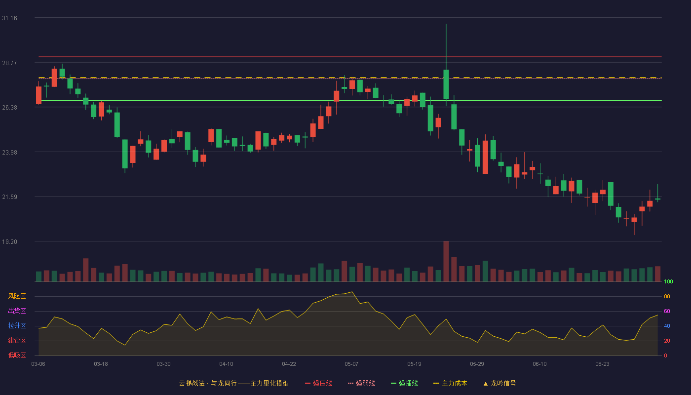 龙软科技(688078)云梯战法K线图 - 强压线29.06 强弱线27.90 强撑线26.73 破位区