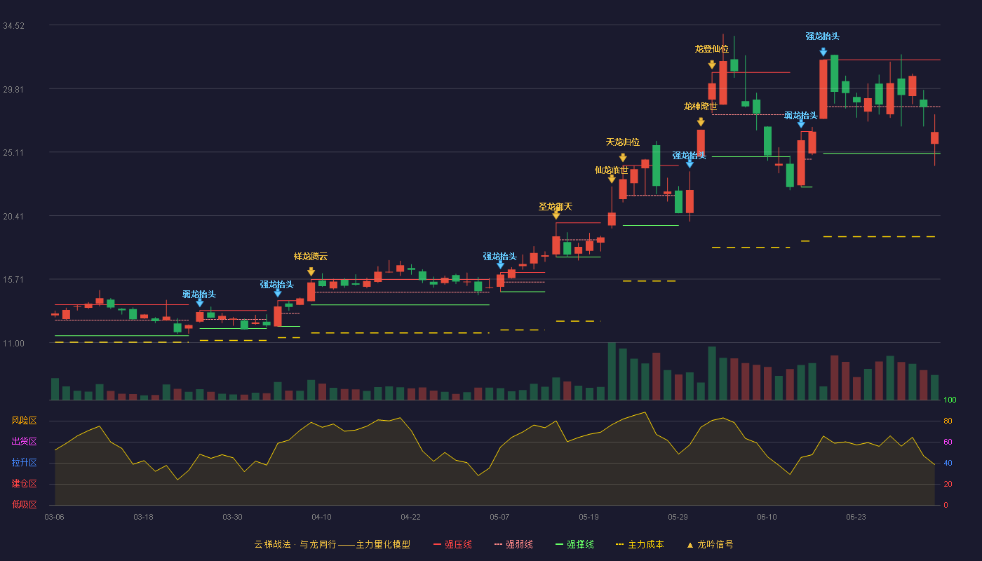 美迪凯(688079)云梯战法K线图 - 强压线31.94 强弱线28.48 强撑线25.01 弱势区