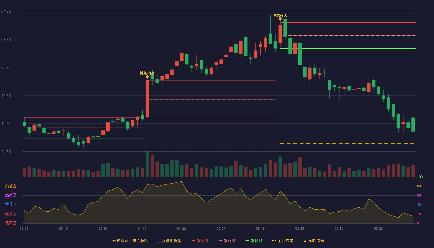 兴图新科(688081)云梯战法K线图 - 强压线62.38 强弱线59.58 强撑线56.77 破位区