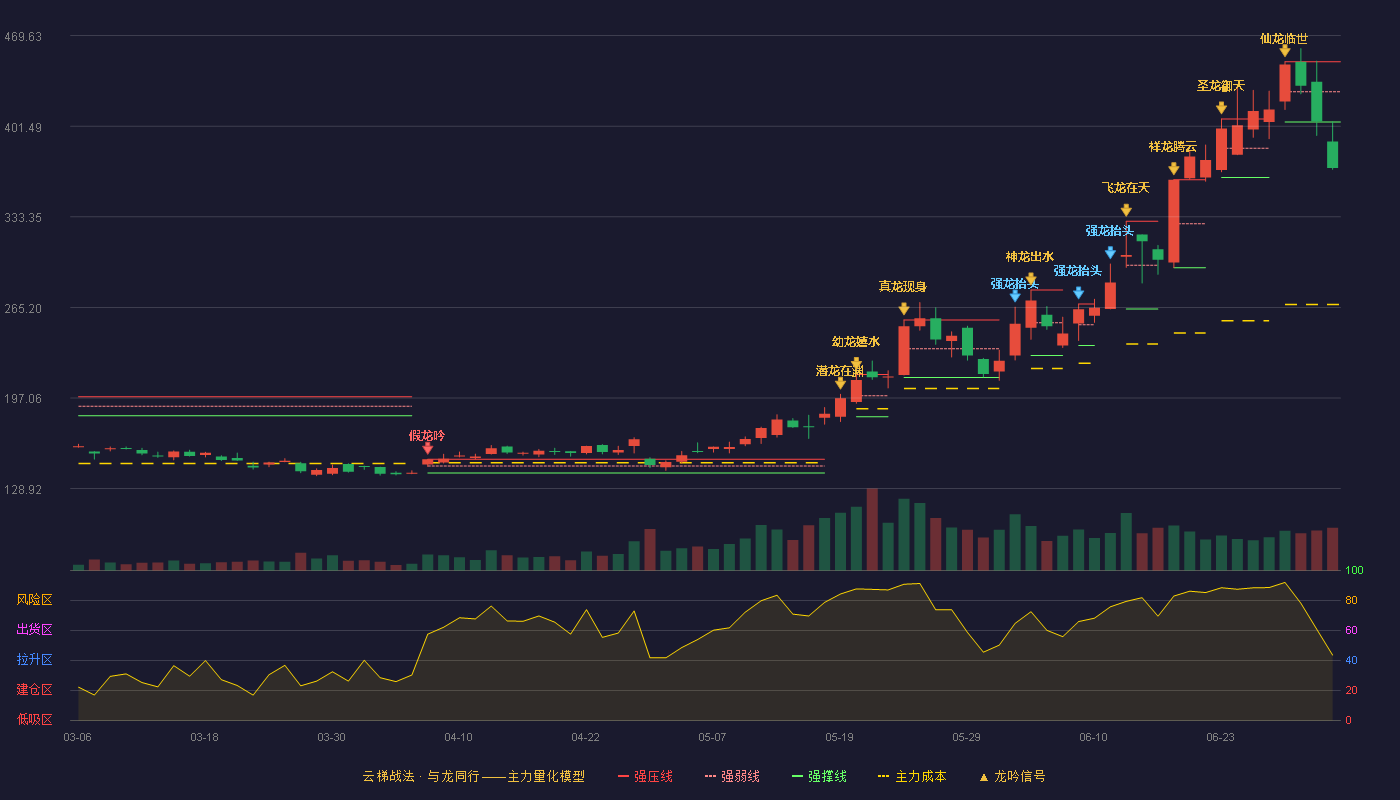 盛美上海(688082)云梯战法K线图 - 强压线450.00 强弱线427.36 强撑线404.71 破位区