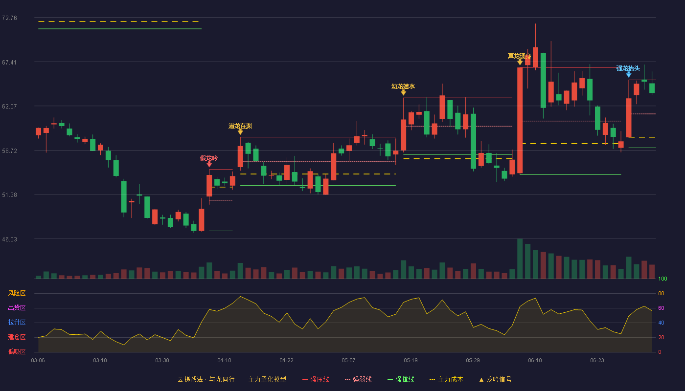 中望软件(688083)云梯战法K线图 - 强压线65.22 强弱线61.12 强撑线57.01 强势区