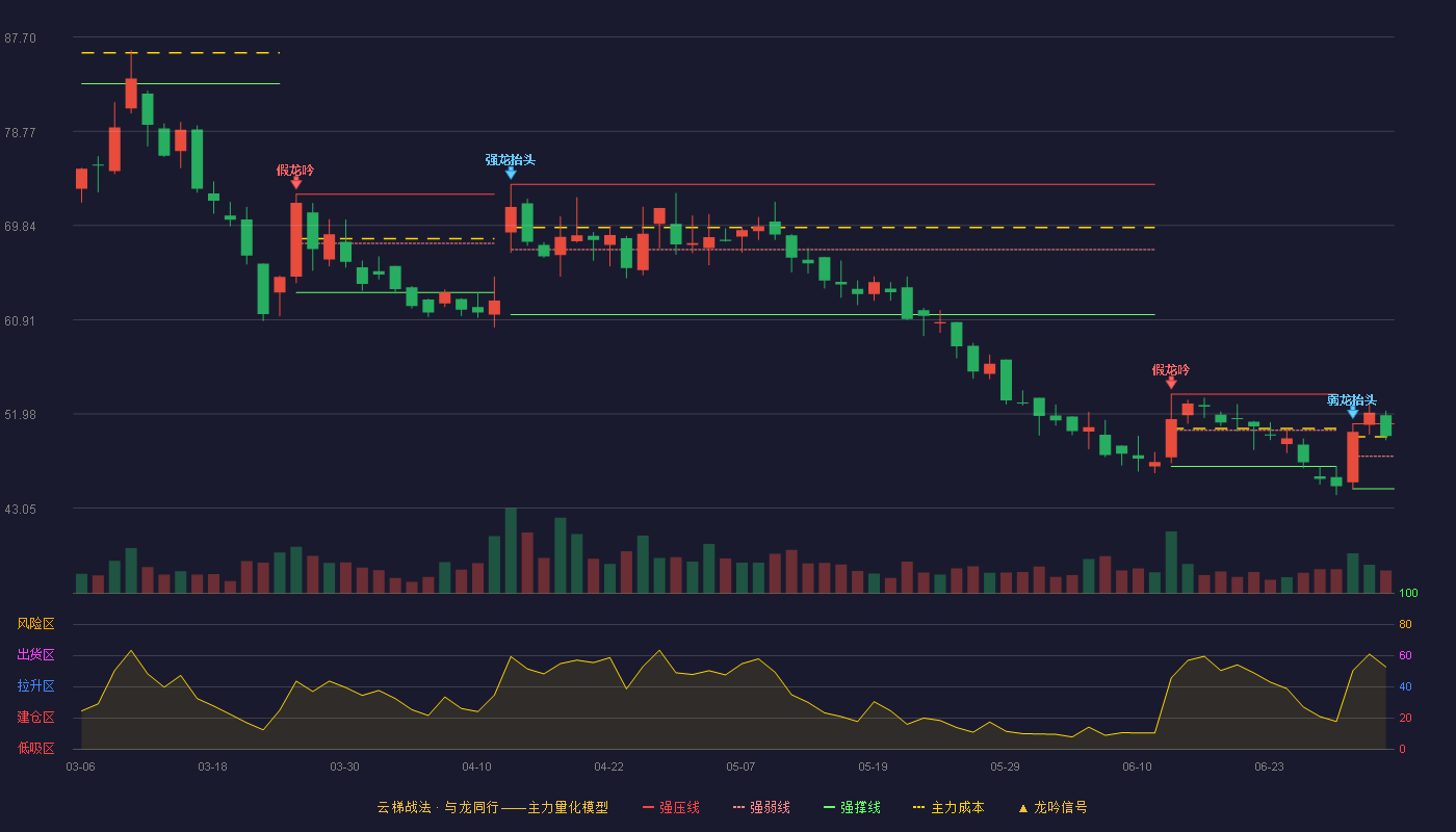 晶品特装(688084)云梯战法K线图 - 强压线51.05 强弱线47.97 强撑线44.88 强势区