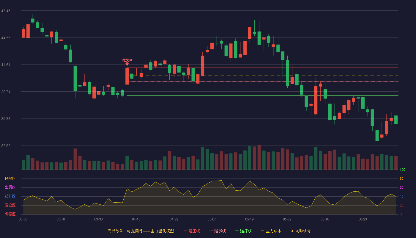 虹软科技(688088)云梯战法K线图 - 强压线41.35 强弱线39.82 强撑线38.28 破位区