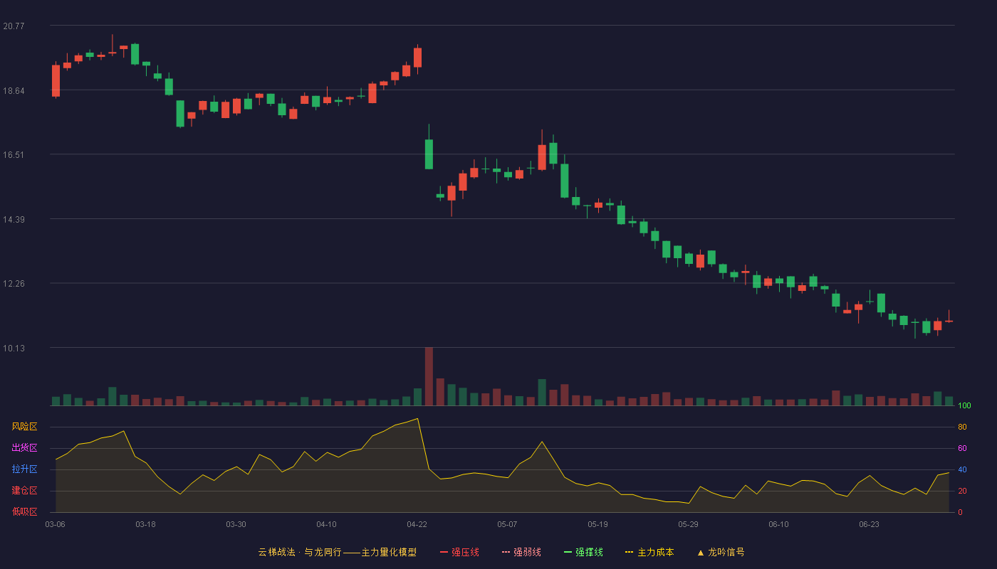 嘉必优(688089)云梯战法K线图 - 强压线31.13 强弱线29.41 强撑线27.68 破位区