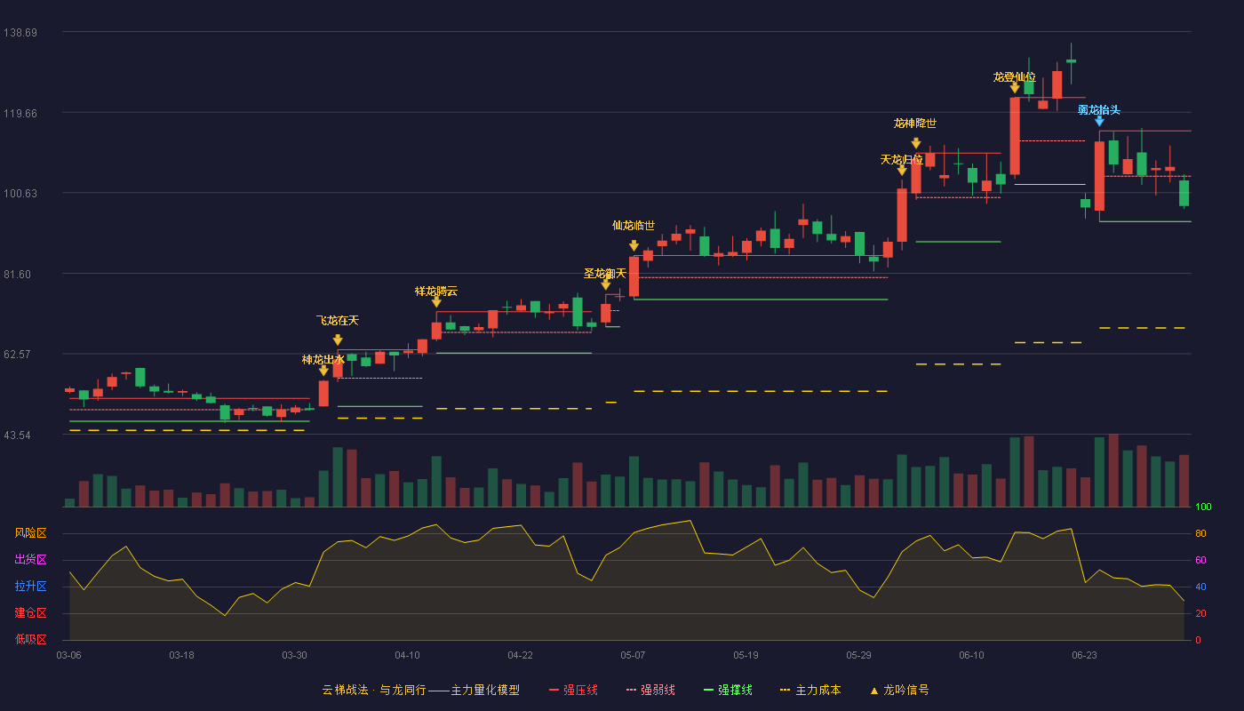 瑞松科技(688090)云梯战法K线图 - 强压线115.27 强弱线104.55 强撑线93.82 弱势区