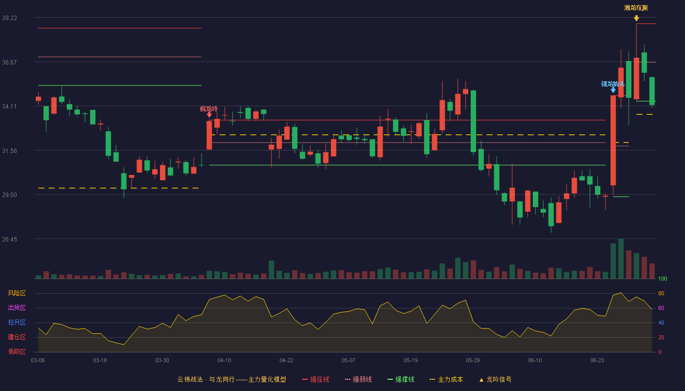 世华科技(688093)云梯战法K线图 - 强压线38.86 强弱线36.63 强撑线34.39 破位区